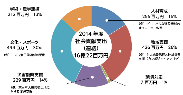 2014年度 社会貢献活動実績（連結）