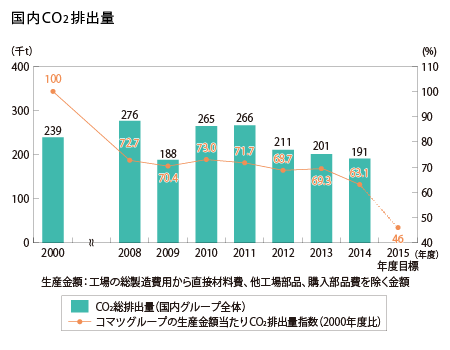 国内CO2排出量