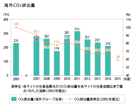 海外CO2排出量