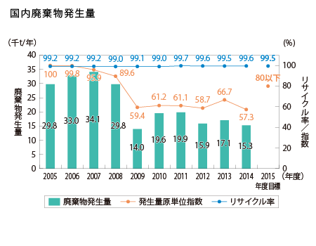 国内廃棄物発生量