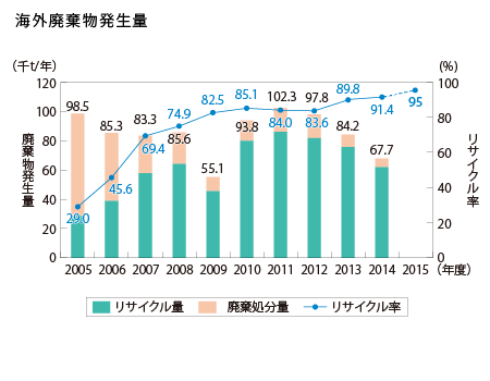 海外廃棄物発生量