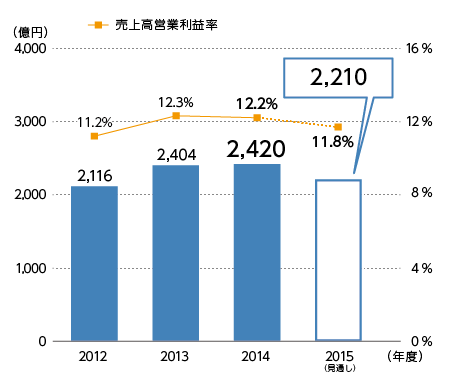 営業利益 / 売上高営業利益率