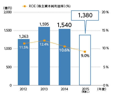 当社株主に帰属する当期純利益 / ROE