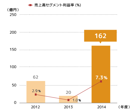 セグメント利益 / 売上高セグメント利益率