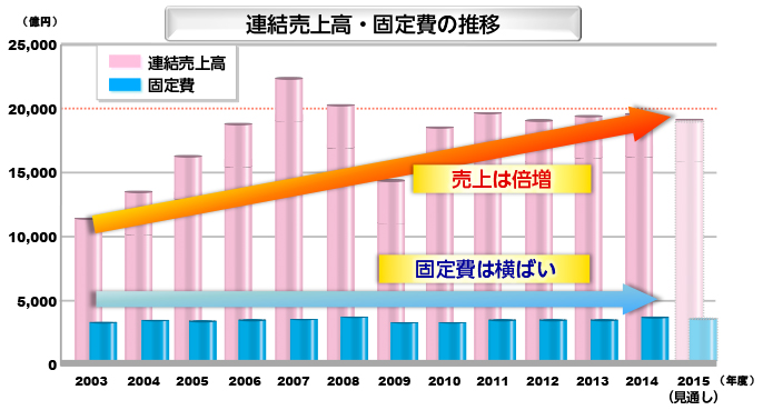 連結売上高・固定費の推移