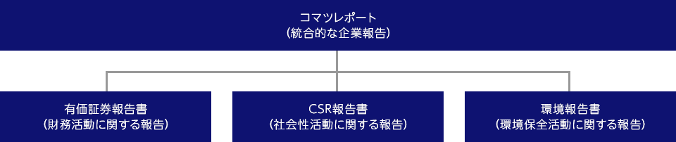 コマツの年次報告書の体系