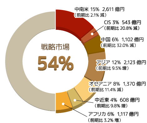 戦略市場