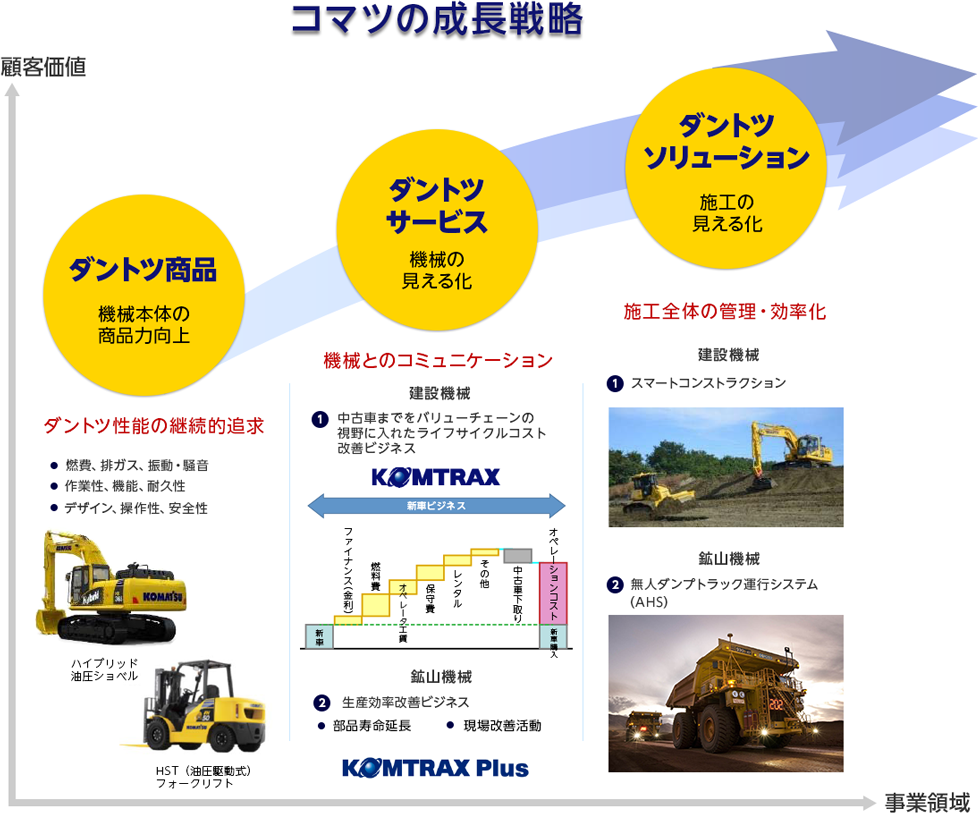 コマツの成長戦略