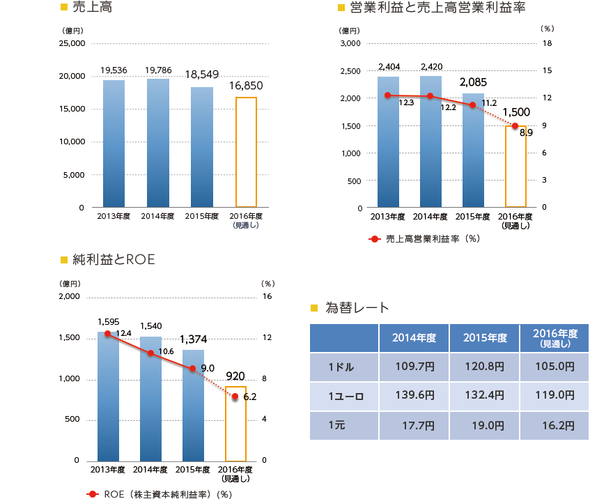 連結業績の推移