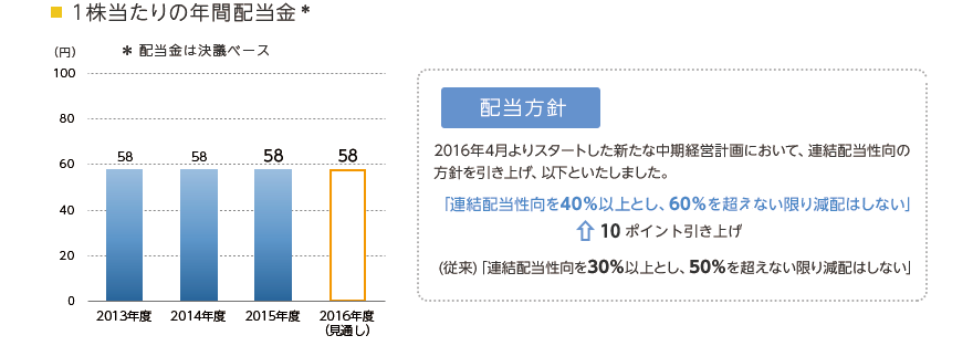 配当金について