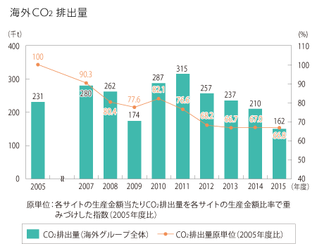 海外CO2排出量