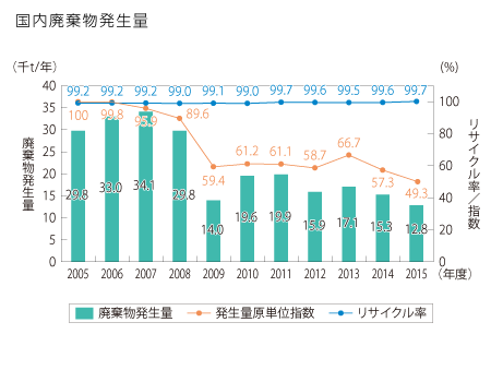 国内廃棄物発生量