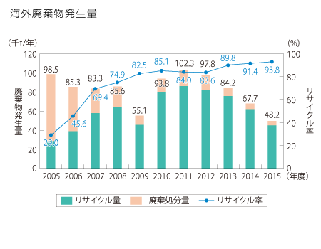 海外廃棄物発生量