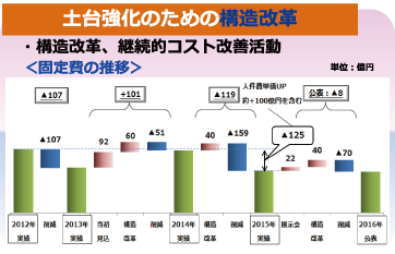 土台強化のための構造改革