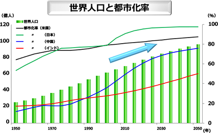 世界人口と都市化率