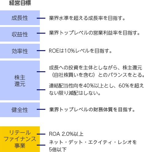 経営目標