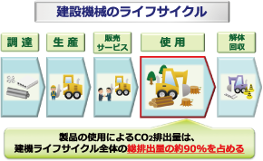 建設機械のライフサイクル