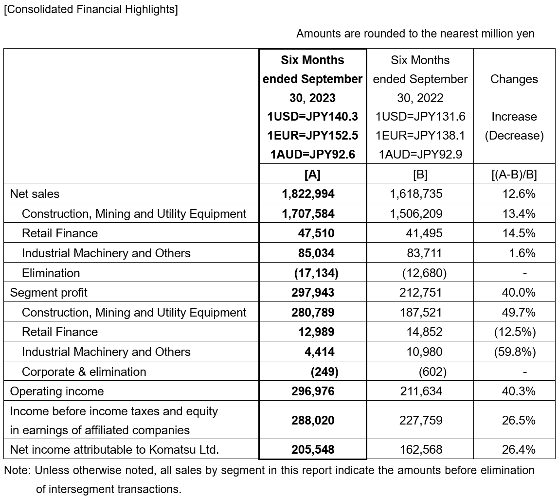 Consolidated Business Results For Six Months Of The Fiscal Year Ending   20231027 02 01en 