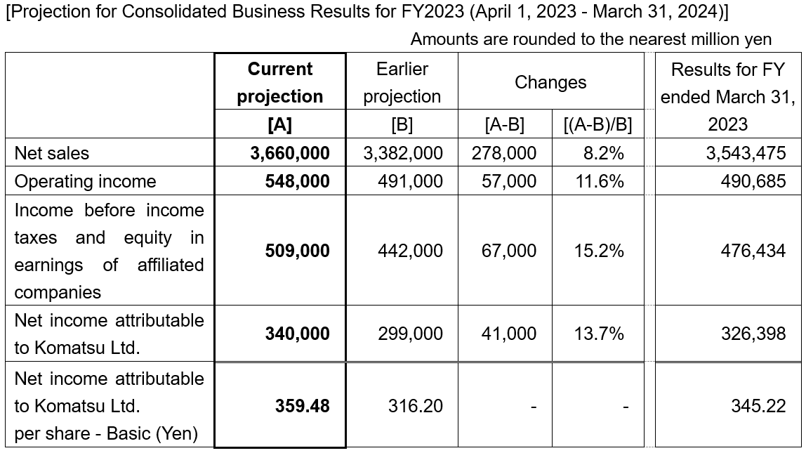 Consolidated Business Results For Six Months Of The Fiscal Year Ending   20231027 02 02en 