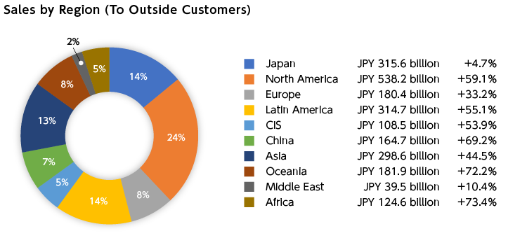 Sales by Region (To Outside Customers)