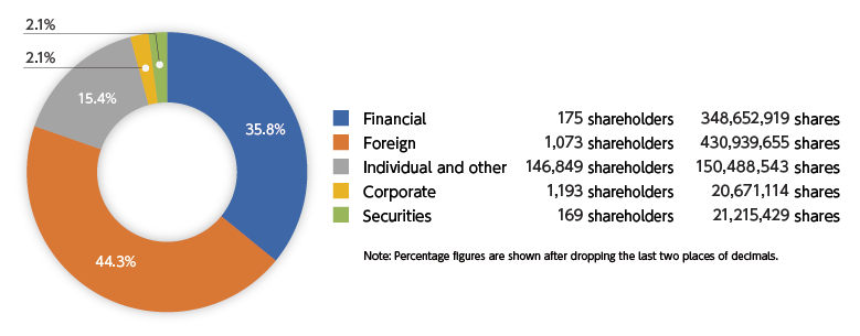 Breakdown of Shareholders