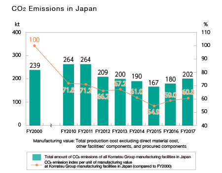 Reducing CO2 Emissions in Manufacturing Operations