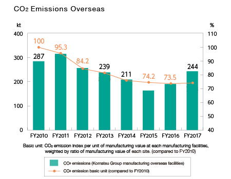 Reducing CO2 Emissions in Manufacturing Operations