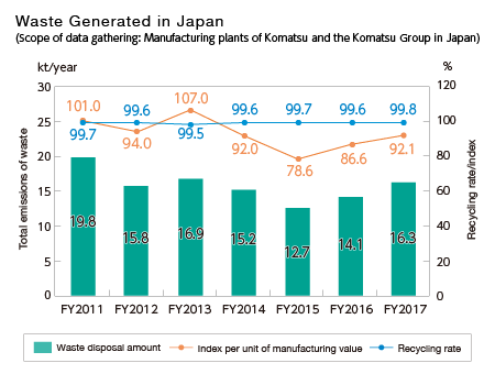 Amount of Waste Generated