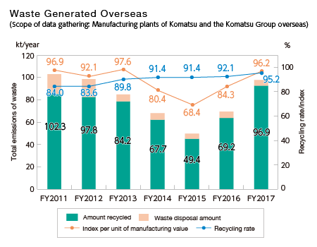 Amount of Waste Generated