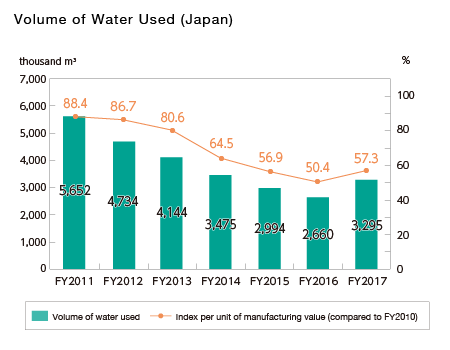 Volume of Water Used