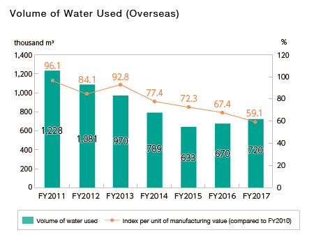 Volume of Water Used