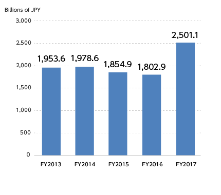 Net Sales