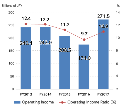 Operating Income and Ratio