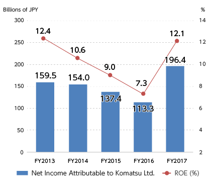 Net income attributable to Komatsu Ltd. and ROE