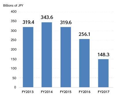 Net Cash provided by Operating Activities