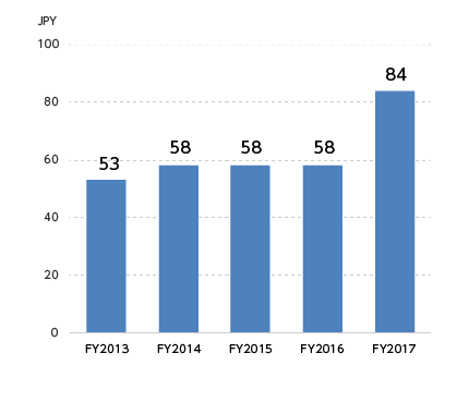 Annual Cash Dividends per Share