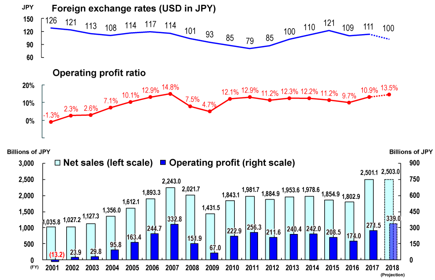 Net Sales and Operating Profit