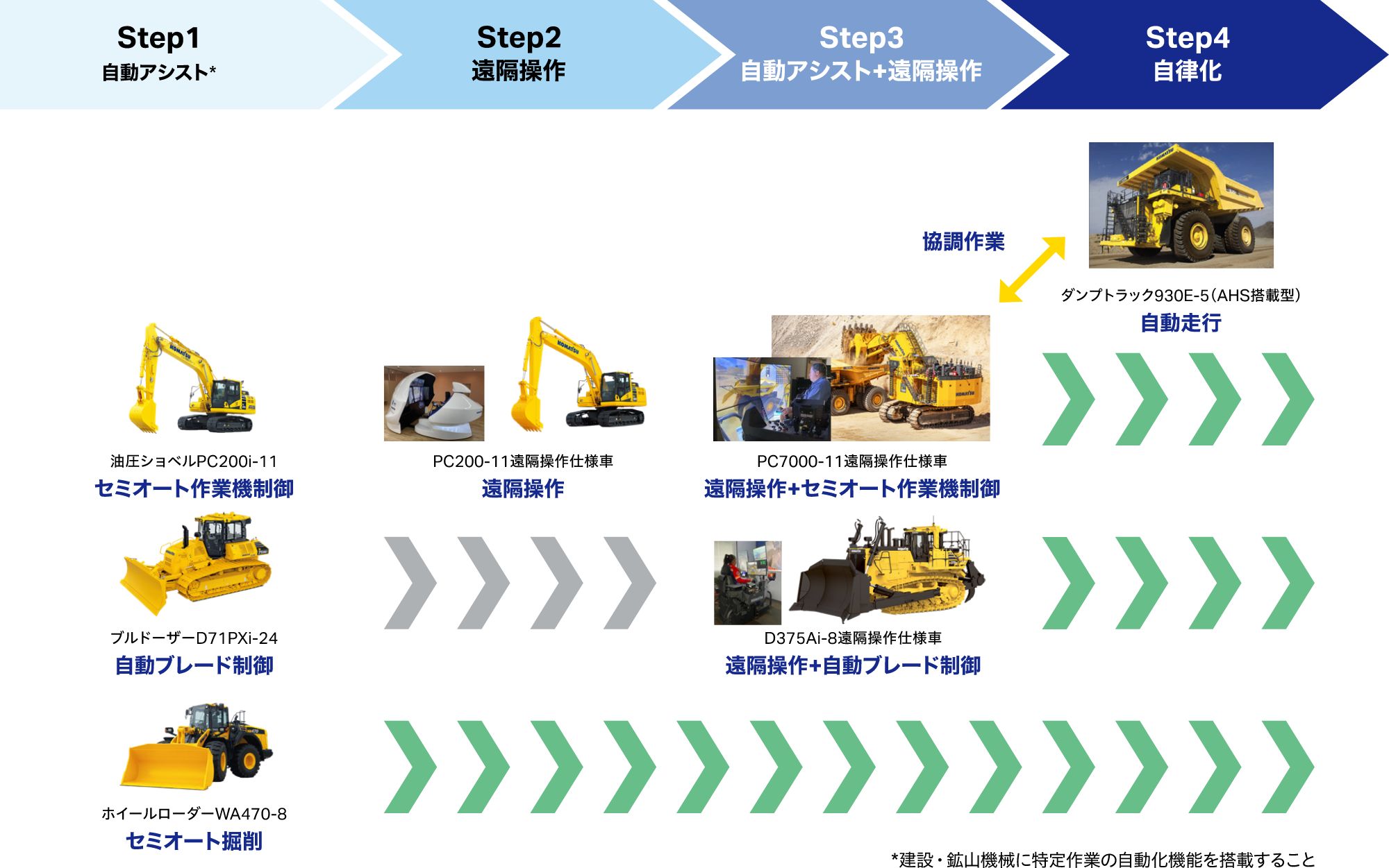 目指す未来の現場に向けて｜コマツについて｜コマツ 企業サイト