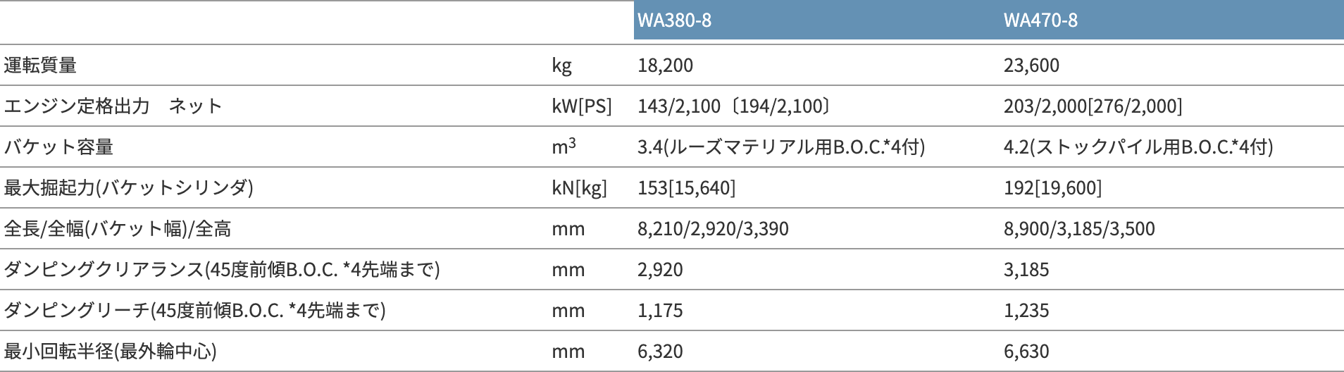 オフロード法2014年基準適合>ホイールローダー「WA380-8」、「WA470-8」を新発売｜ニュースルーム｜小松製作所 - 建設機械のコマツ