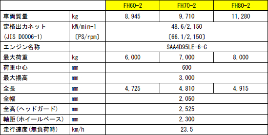 オフロード法2014年基準適合> 油圧駆動式フォークリフト「FH60/FH70