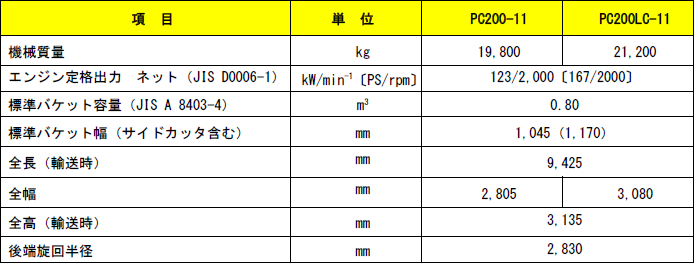 オフロード法2014年基準適合> 中型油圧ショベル「PC200/210(LC)-11