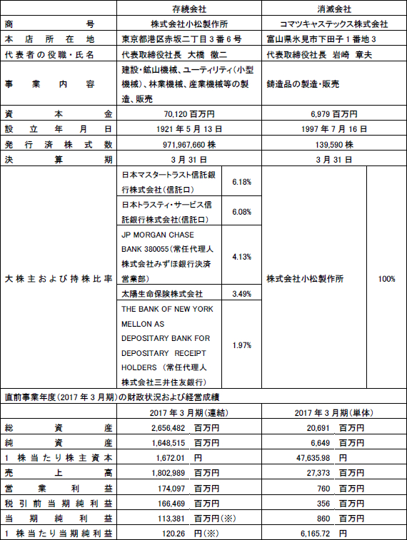 連結子会社の吸収合併(簡易合併・略式合併)に関するお知らせ｜ニュース