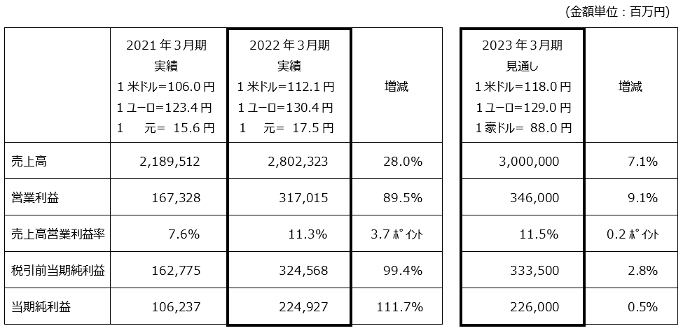 2022年3月期 決算短信 [米国基準](連結) | ニュースルーム | コマツ 企業サイト