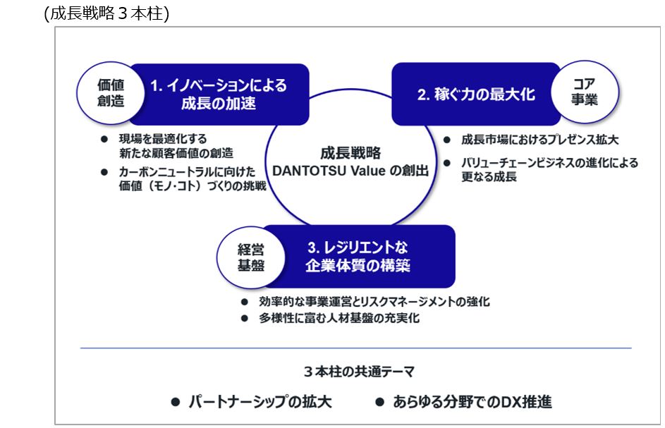 新たな中期経営計画（2022年度～2024年度） 次の100年に向けて新たな