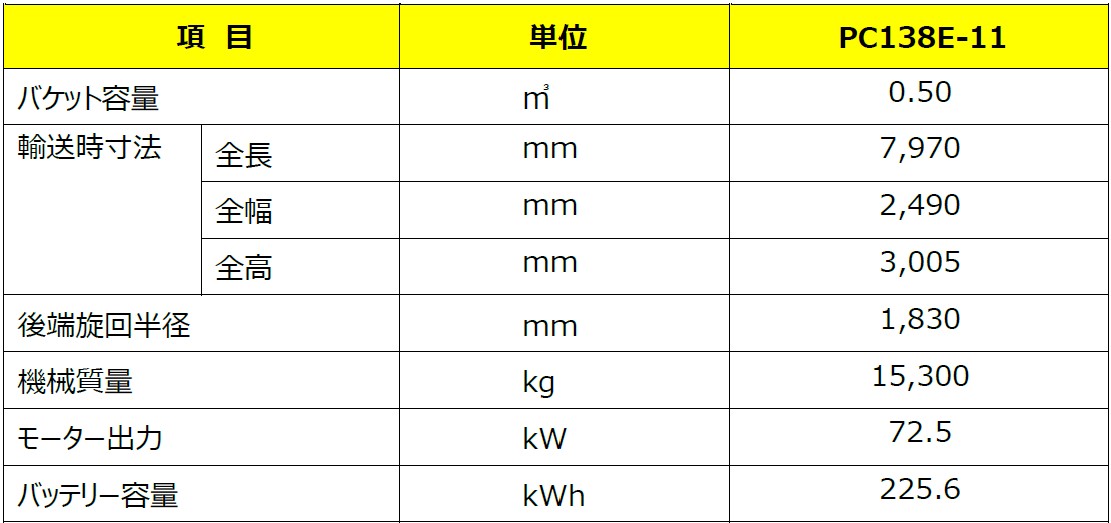 電動化建機の市場形成を目指して- リチウムイオンバッテリー搭載13トン