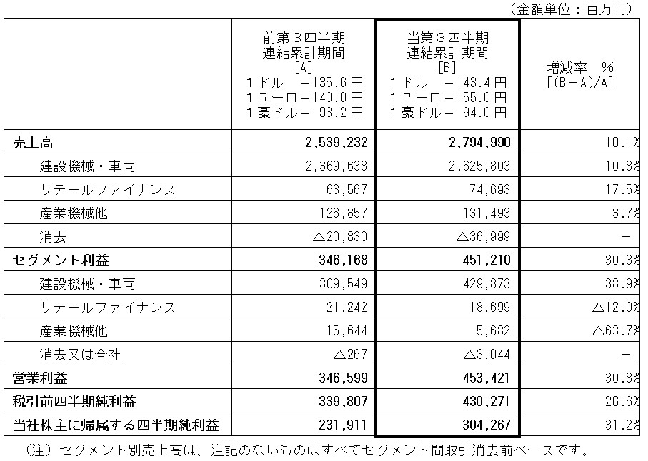 2024年3月期 第3四半期決算短信 [米国基準](連結) | ニュースルーム 