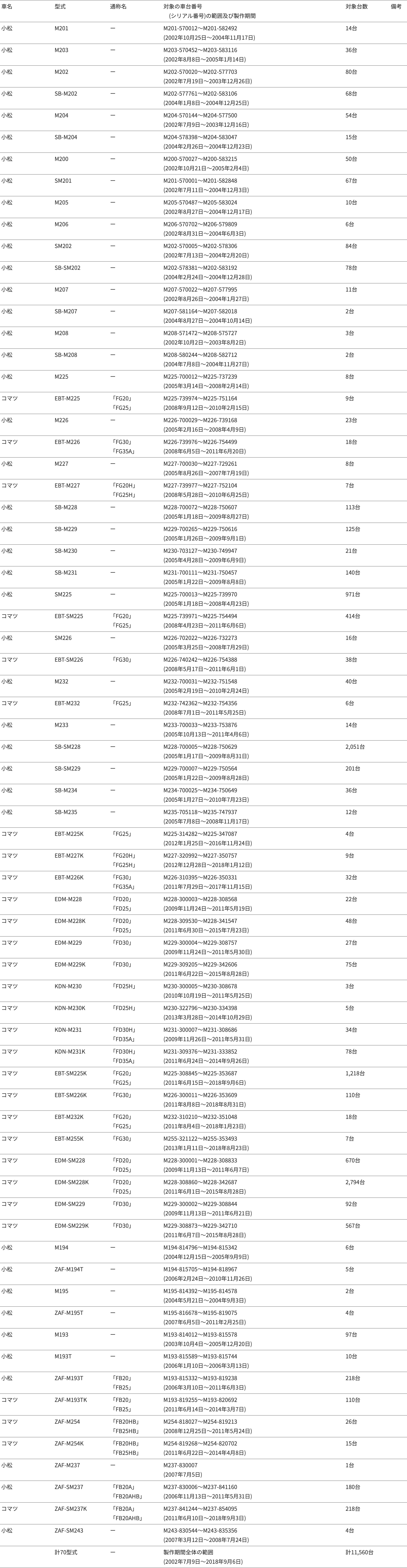 サービスキャンペーン情報] フォークリフトに関するサービス